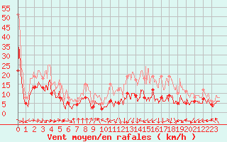 Courbe de la force du vent pour Toulouse-Blagnac (31)