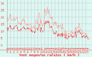 Courbe de la force du vent pour Rouess-Vass (72)