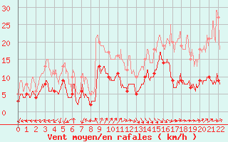 Courbe de la force du vent pour Capbreton (40)