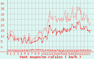 Courbe de la force du vent pour Albert-Bray (80)