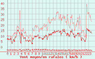Courbe de la force du vent pour Aurillac (15)