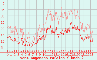 Courbe de la force du vent pour Toussus-le-Noble (78)