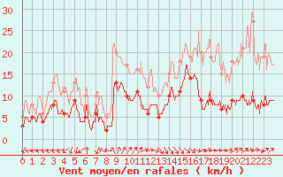 Courbe de la force du vent pour Capbreton (40)