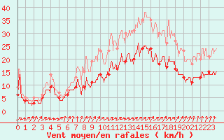 Courbe de la force du vent pour La Rochelle - Aerodrome (17)