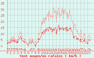 Courbe de la force du vent pour Colmar (68)