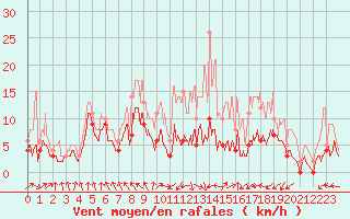 Courbe de la force du vent pour Lyon - Saint-Exupry (69)