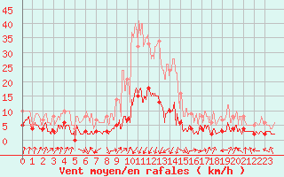 Courbe de la force du vent pour Brianon (05)