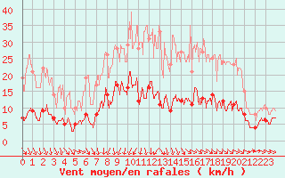 Courbe de la force du vent pour Metz (57)