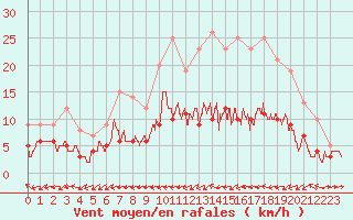 Courbe de la force du vent pour Pau (64)