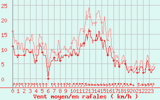 Courbe de la force du vent pour Alenon (61)