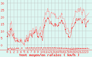 Courbe de la force du vent pour Cap Gris-Nez (62)