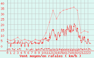 Courbe de la force du vent pour Brianon (05)