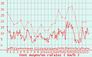 Courbe de la force du vent pour Pau (64)