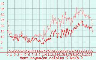 Courbe de la force du vent pour Roissy (95)