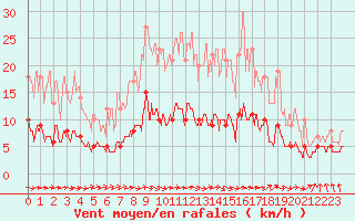 Courbe de la force du vent pour Chartres (28)