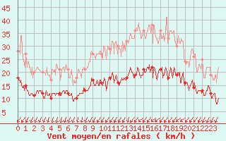 Courbe de la force du vent pour Chartres (28)