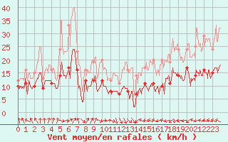 Courbe de la force du vent pour Belmont - Champ du Feu (67)