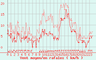 Courbe de la force du vent pour Cap Sagro (2B)