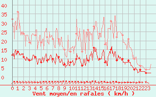 Courbe de la force du vent pour Peyrelevade (19)