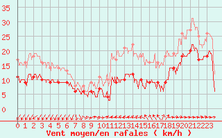 Courbe de la force du vent pour Ile du Levant (83)