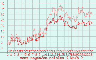 Courbe de la force du vent pour Chteaudun (28)