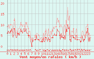 Courbe de la force du vent pour Aurillac (15)