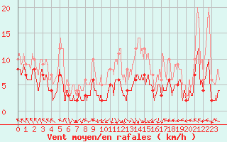 Courbe de la force du vent pour Gourdon (46)
