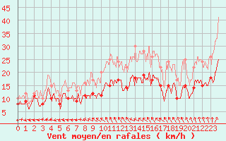 Courbe de la force du vent pour Lille (59)
