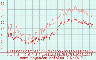 Courbe de la force du vent pour La Rochelle - Aerodrome (17)