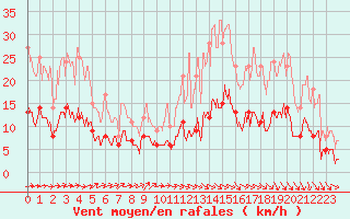 Courbe de la force du vent pour Dax (40)