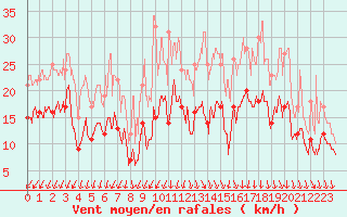 Courbe de la force du vent pour Beauvais (60)