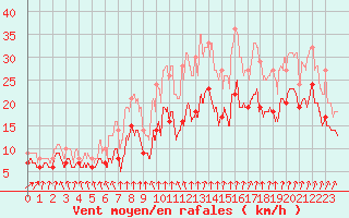 Courbe de la force du vent pour Poitiers (86)