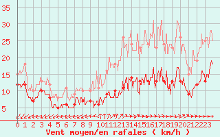 Courbe de la force du vent pour Limoges (87)
