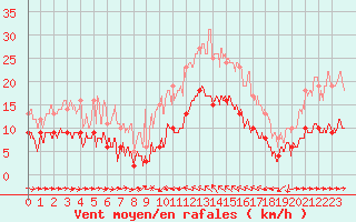 Courbe de la force du vent pour Solenzara - Base arienne (2B)