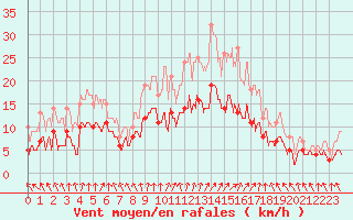 Courbe de la force du vent pour Orly (91)