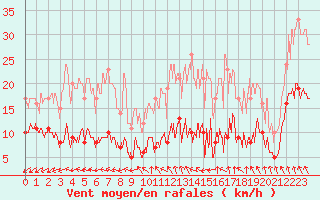 Courbe de la force du vent pour Comiac (46)