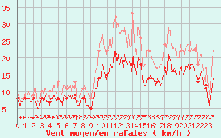 Courbe de la force du vent pour Roissy (95)