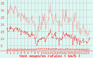 Courbe de la force du vent pour Berzme (07)