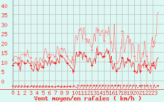 Courbe de la force du vent pour Guret Saint-Laurent (23)