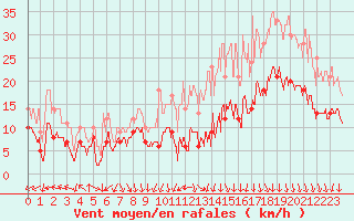Courbe de la force du vent pour Rennes (35)