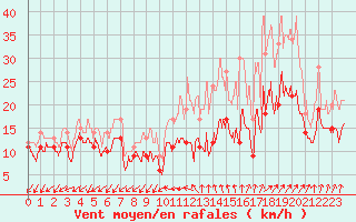 Courbe de la force du vent pour Rouen (76)