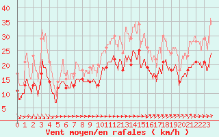 Courbe de la force du vent pour Chteaudun (28)