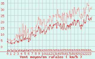 Courbe de la force du vent pour Caen (14)