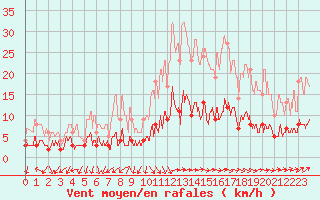 Courbe de la force du vent pour Besanon (25)