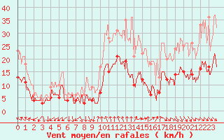 Courbe de la force du vent pour Nmes - Garons (30)