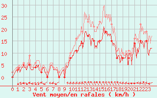 Courbe de la force du vent pour Reims-Prunay (51)