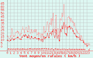 Courbe de la force du vent pour Mont-de-Marsan (40)