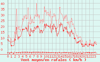 Courbe de la force du vent pour Luxeuil (70)