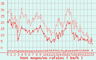 Courbe de la force du vent pour Ile du Levant (83)