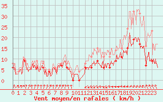 Courbe de la force du vent pour Muret (31)